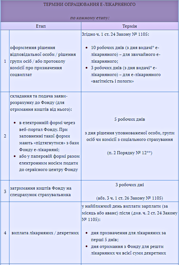 Електронний лікарняний лист: інструкція для бухгалтера 